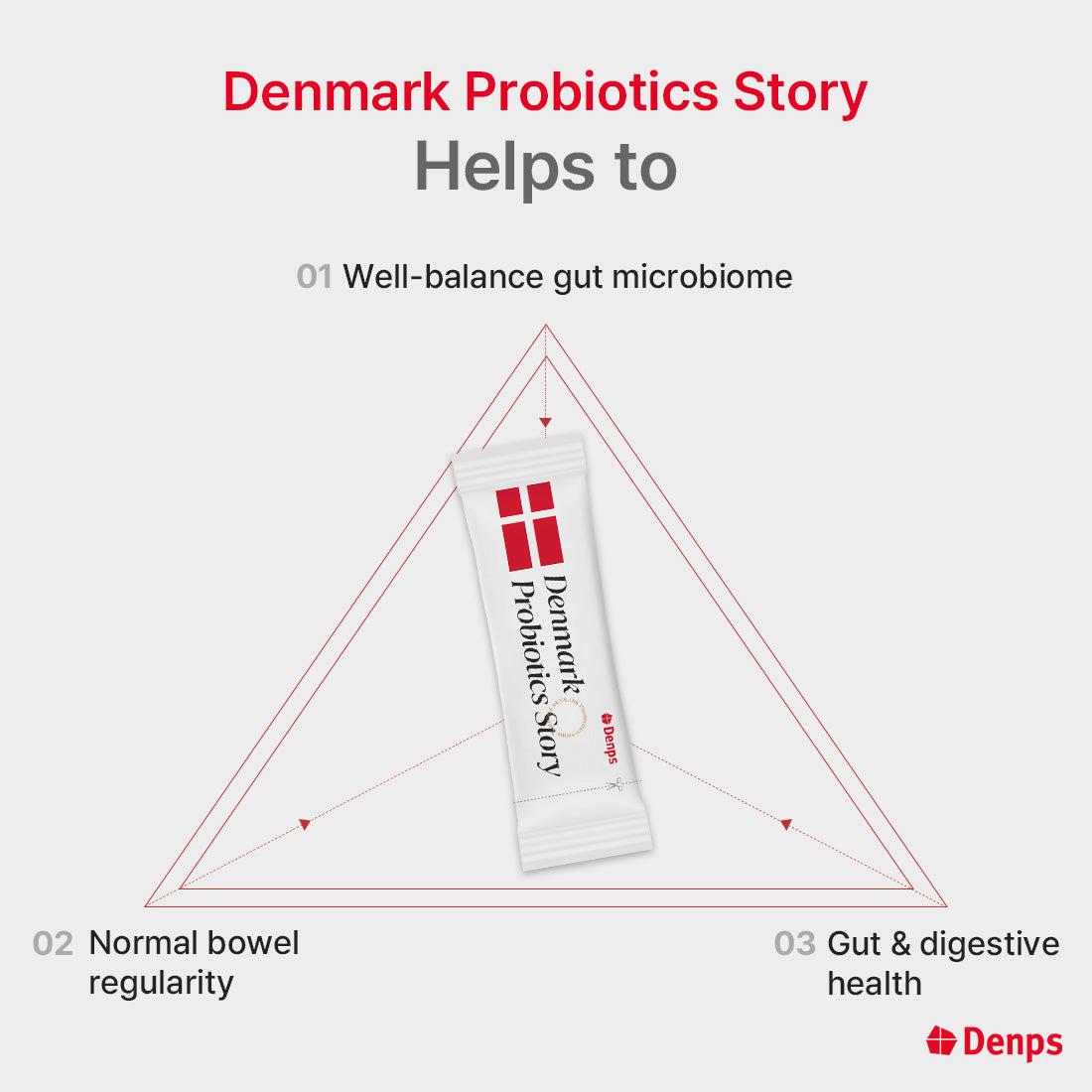 Denps Denmark Probiotics Story 3 Billion CFU LGG® & BB-12® strain from Chr.Hansen Powder